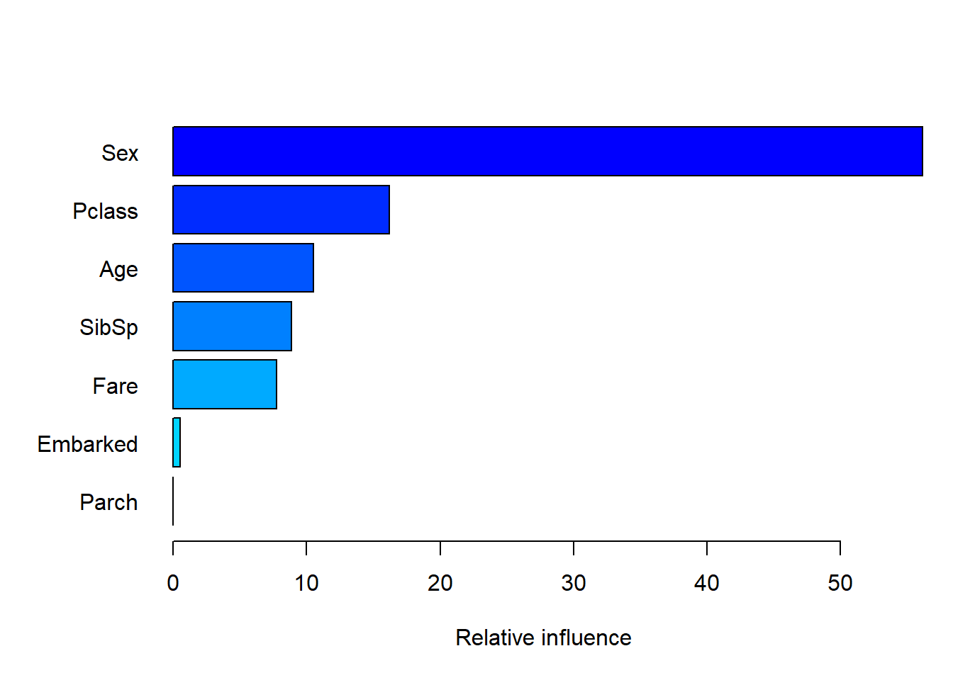 Variable importance for the gbm model fitted to the Titanic dataset.