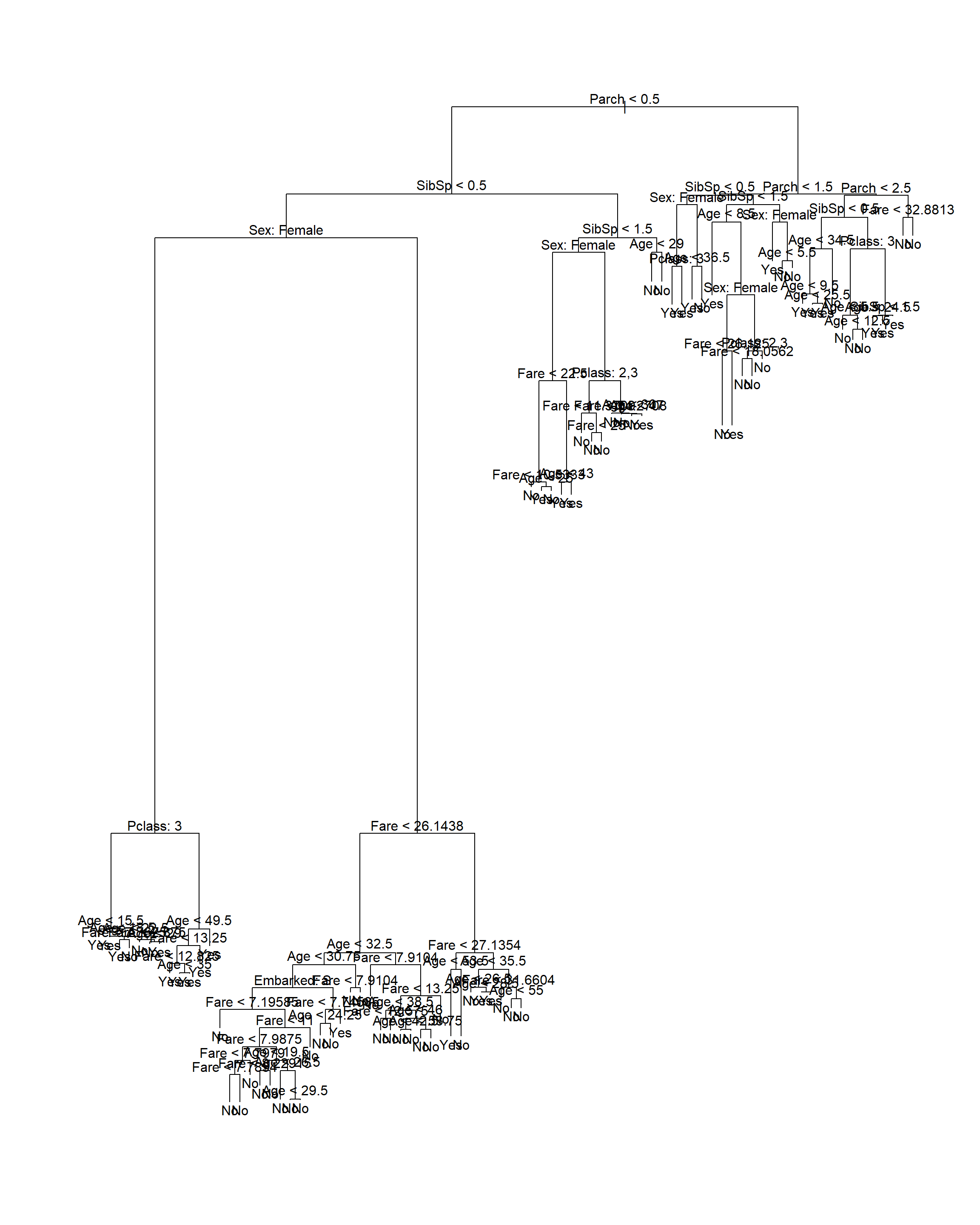 Classification tree fitted to the Titanic dataset using Gini index as splitting criterion