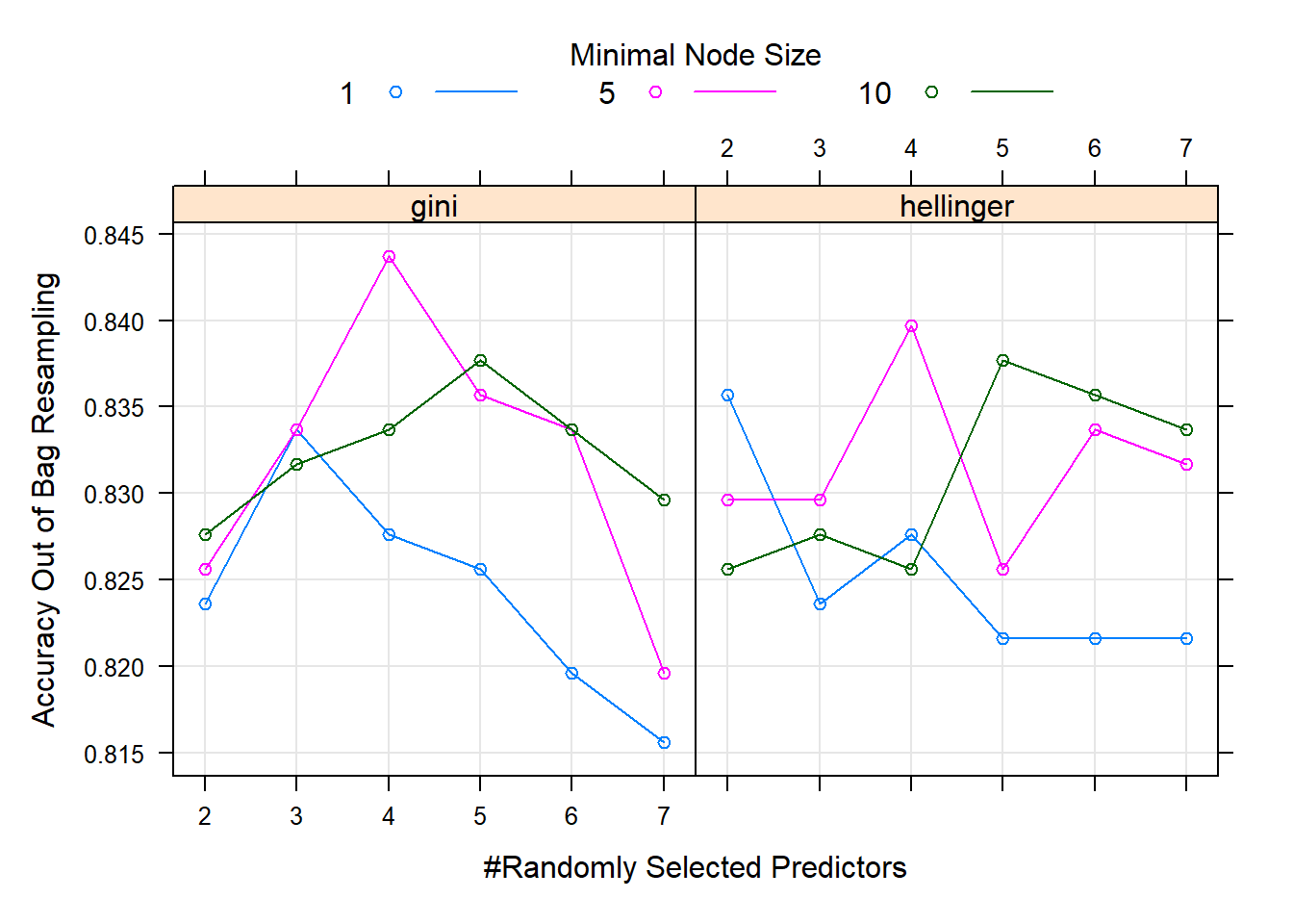 Hyperparameter combinations results for a random forest fitted to the Titanic dataset.