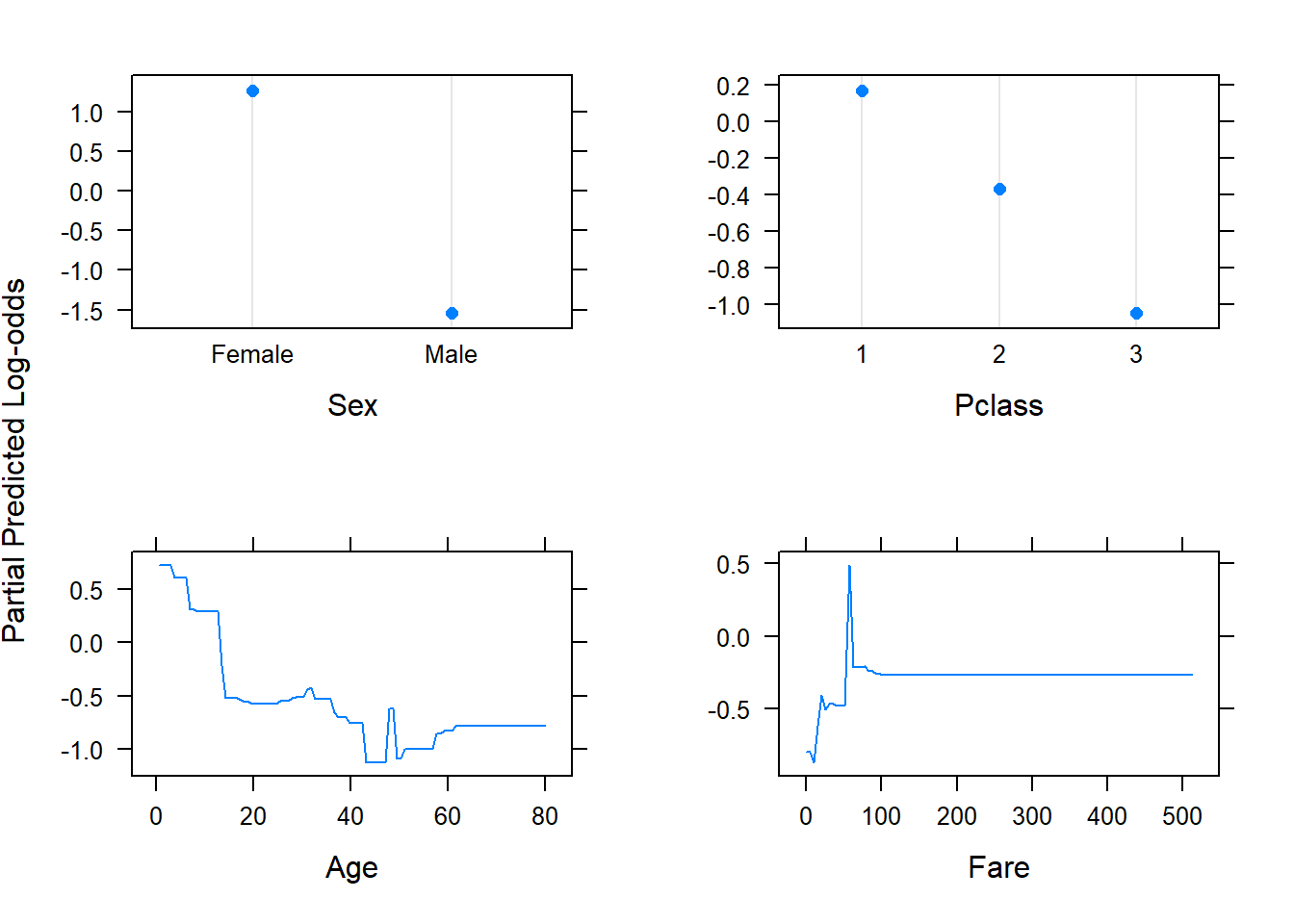 Partial dependence plots for the gbm model fitted to the Titanic dataset.