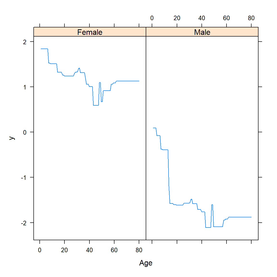 Bivariate partial dependence plot for the gbm model fitted to the Titanic dataset.