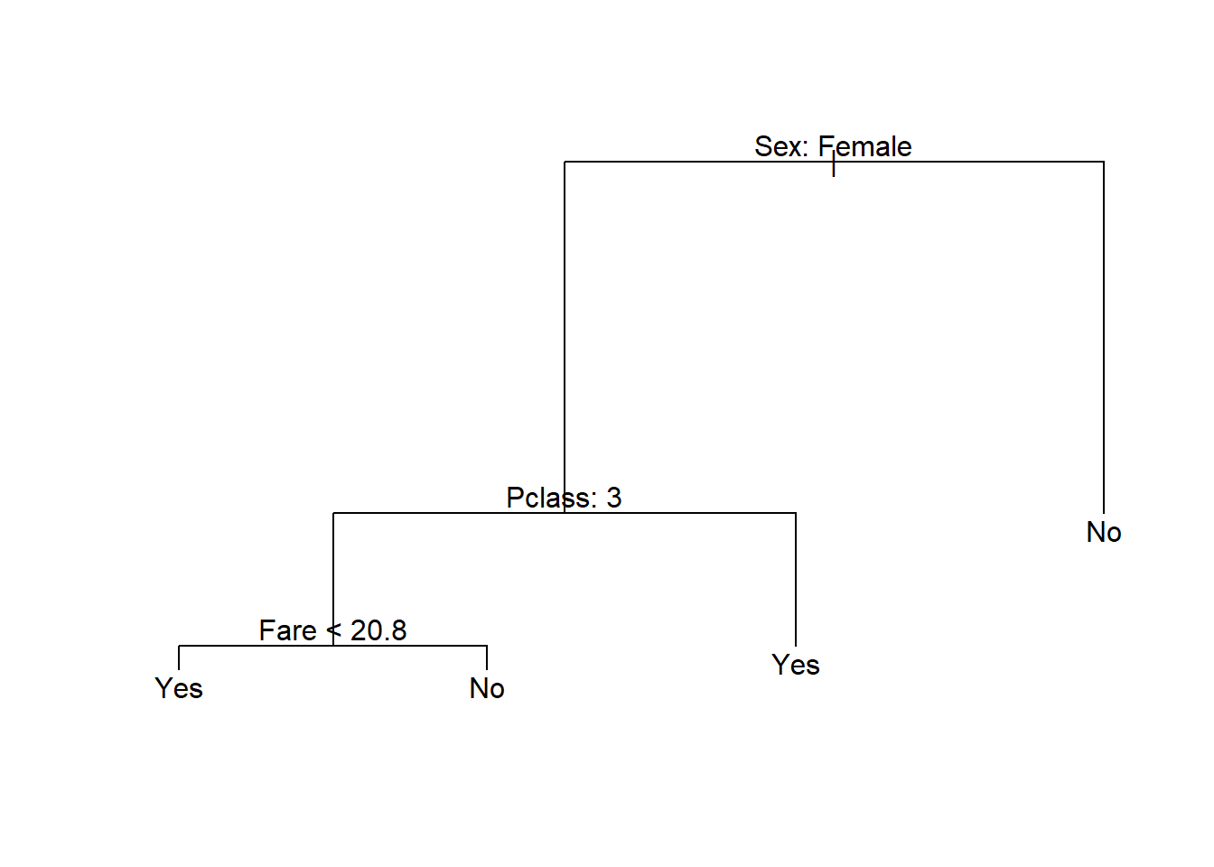 Pruned classification tree fitted to the Titanic dataset