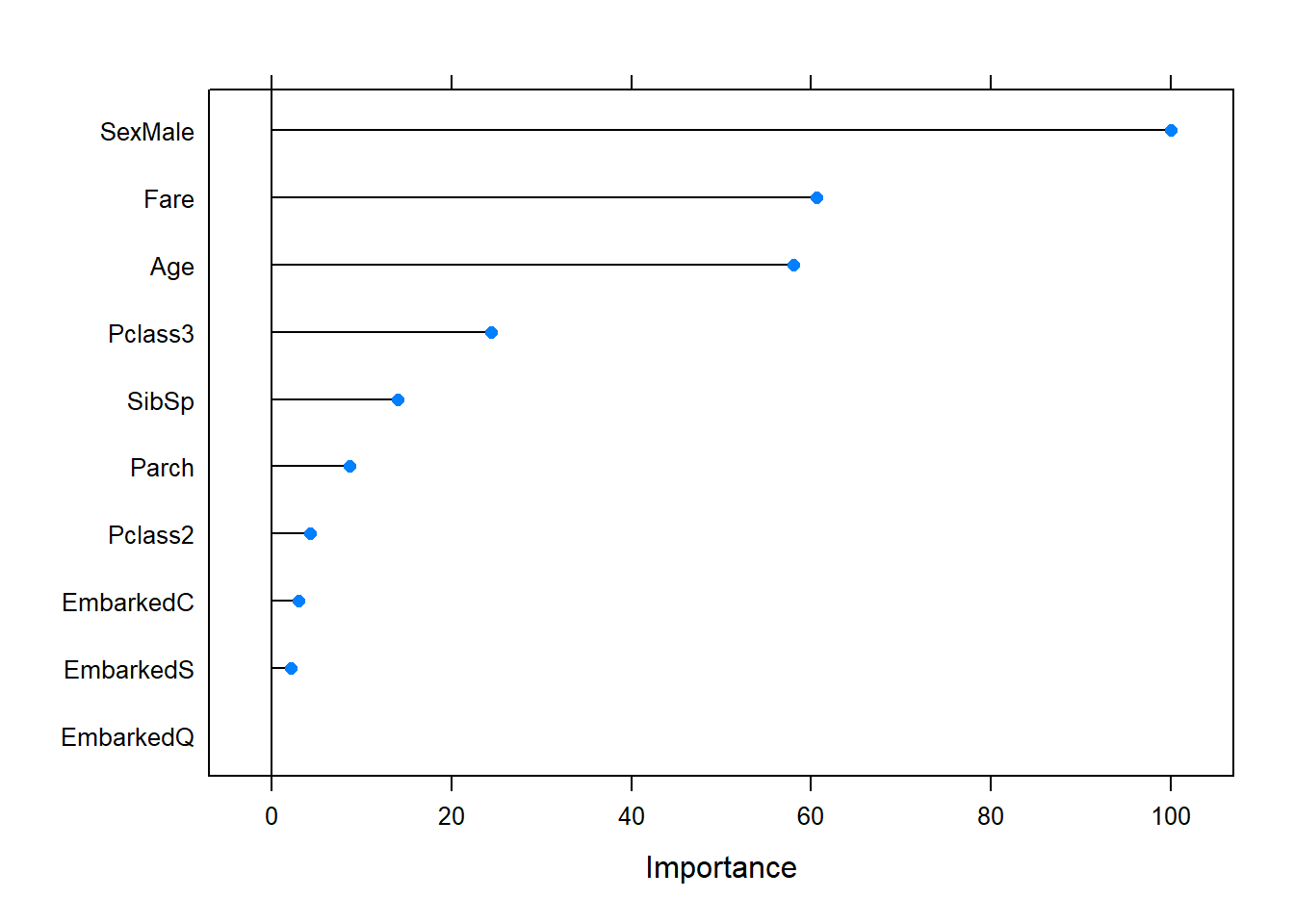 Variable importance plot for the random forest fitted to the Titanic dataset. Hyperparameter tuning has been applied to the model.