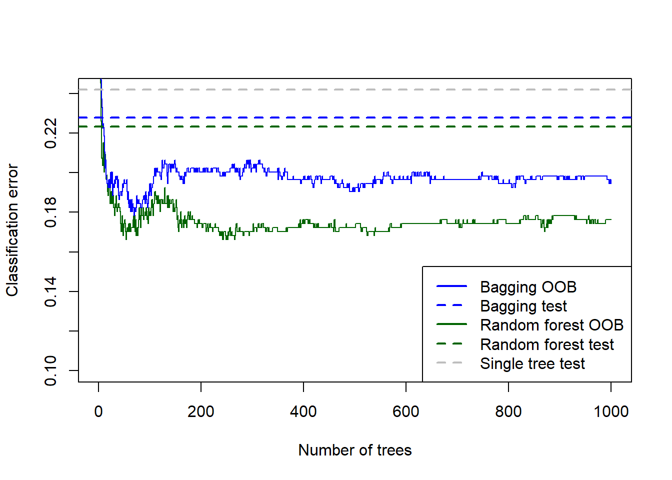 Testing errors for the bagged tree, random forest (default m), and single tree fitted to the Titanic dataset, added to the OOB error plots.