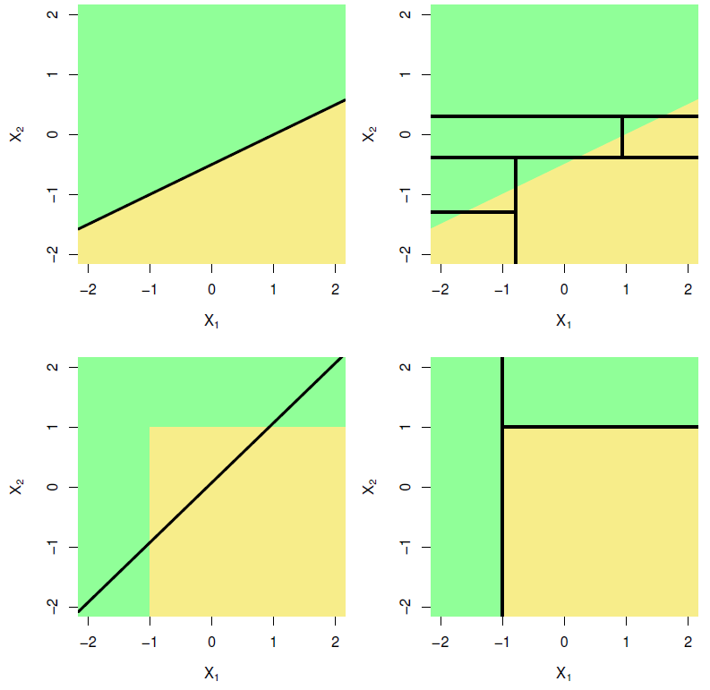 Top row: A hypothetical binary classification scenario in which logistic regression would outperform a decision tree. Bottom row: A different scenario in which the decision tree would outperform logistic regression. Source: @james2013introduction, p. 339.